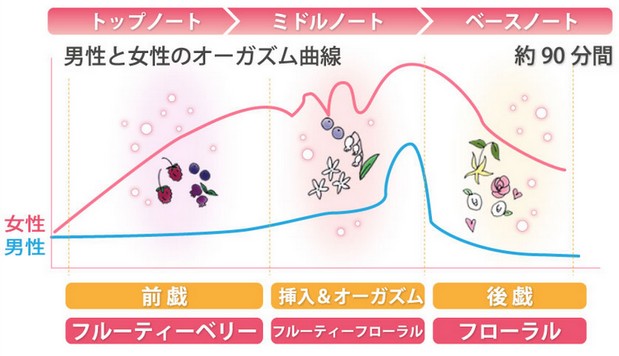 ベッド専用香水 リビドーロゼ販売サイトへ